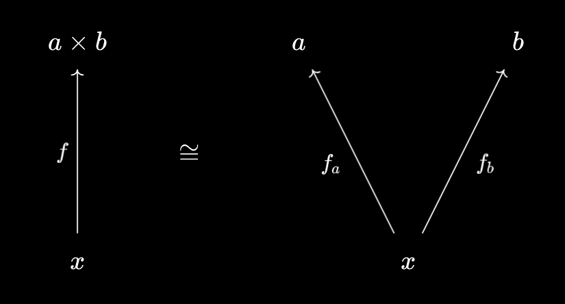 Categorical product as a packager
