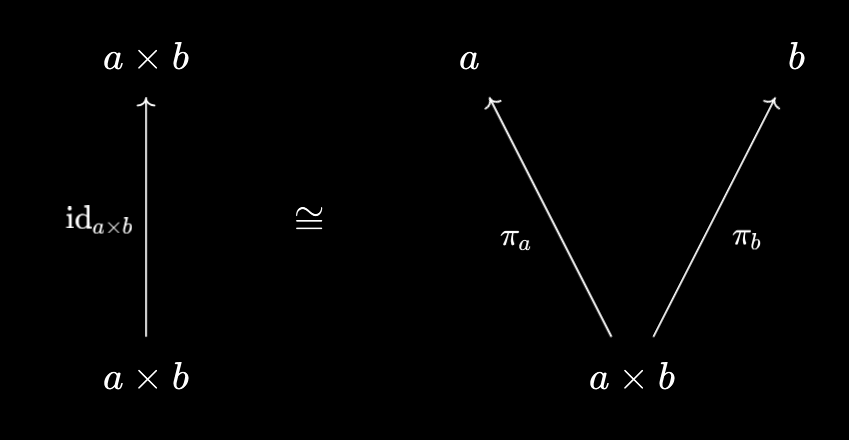 Categorical product's universal projections
