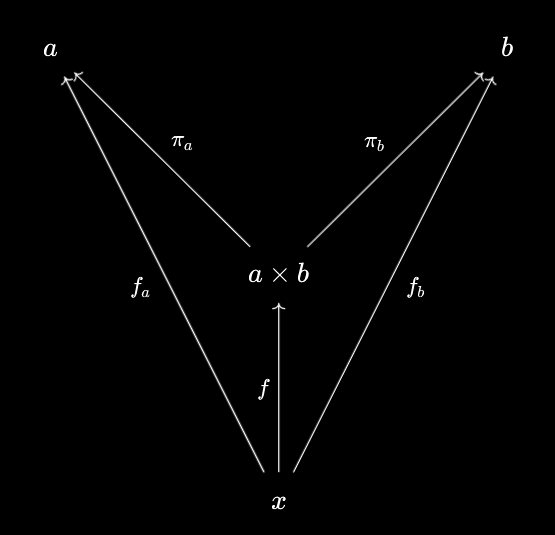 Categorical product unpackaging via universal projections