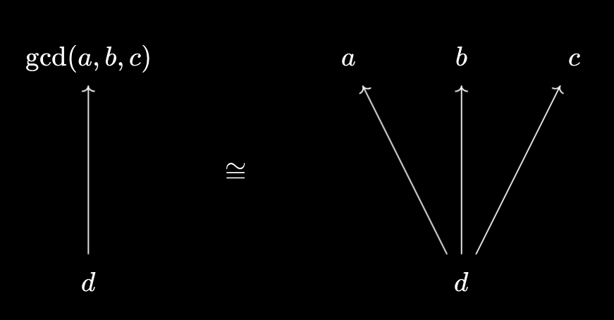 Greatest common divisor unpackaging step 1