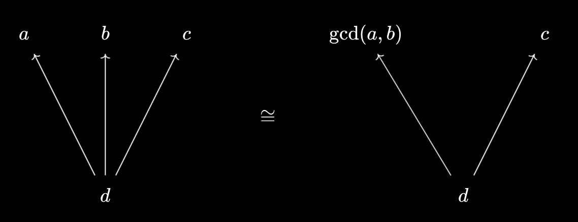 Greatest common divisor unpackaging step 2