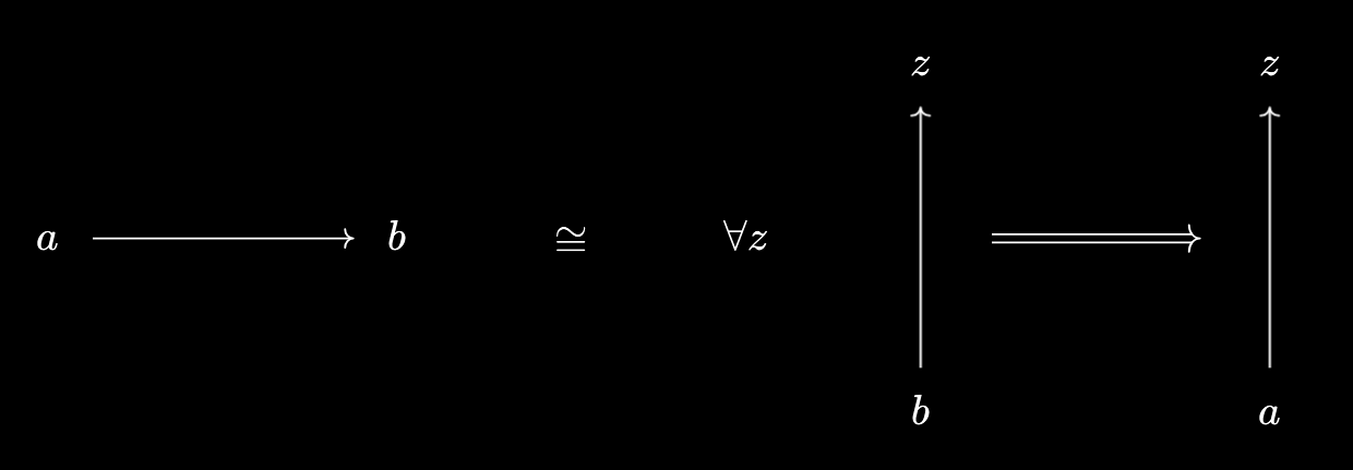 What a less than or equal to b does, dual