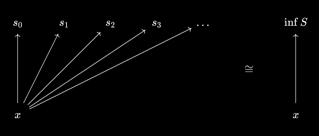 Infimum as a packager