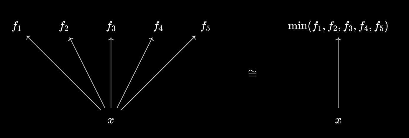 Minimum of 5 objects