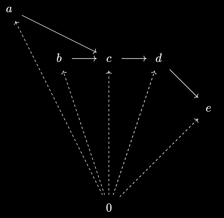 The 1-shaped elements of an ordered set