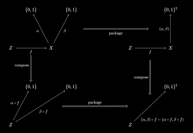 Commutative diagram of packaging and composition