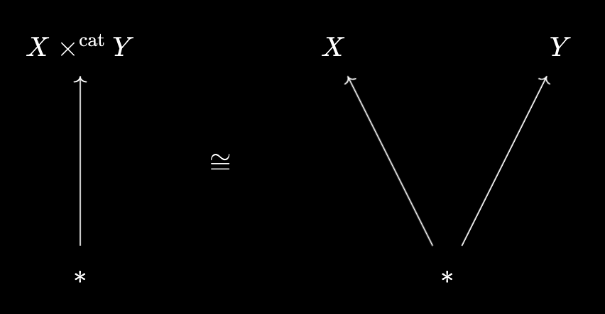 One-point space probing the categorical product