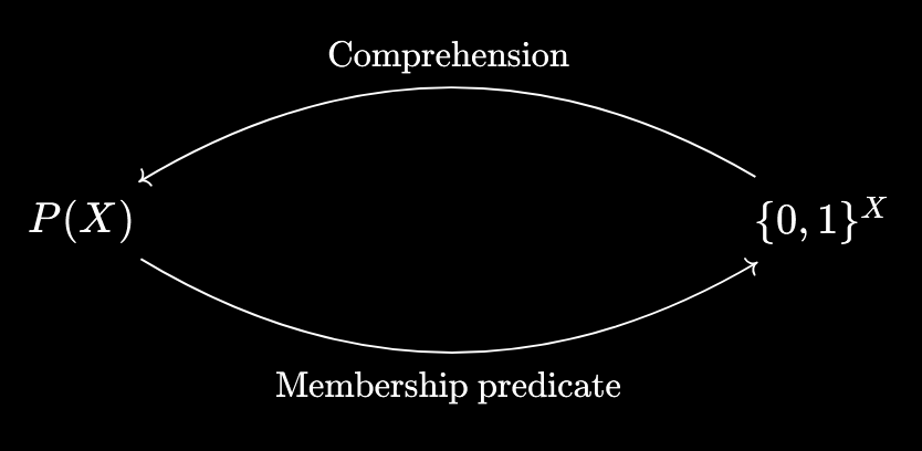 Isomorphism of powerset with set of predicates