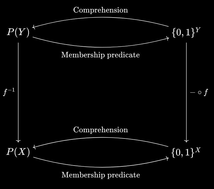 Preimage as precomposition
