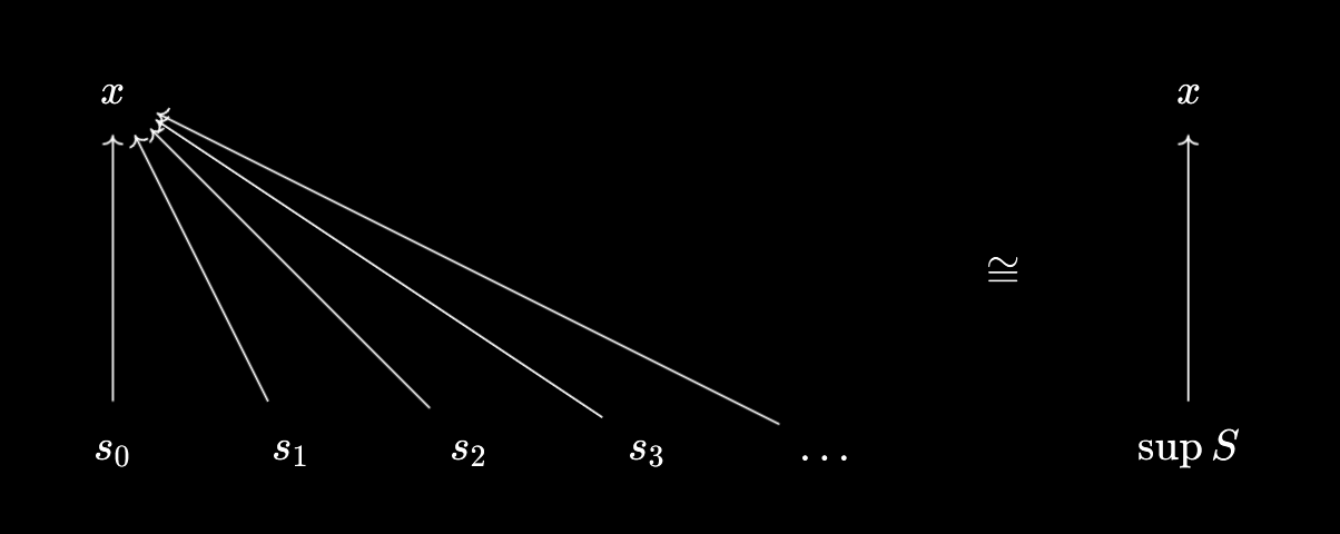 Supremum as a packager