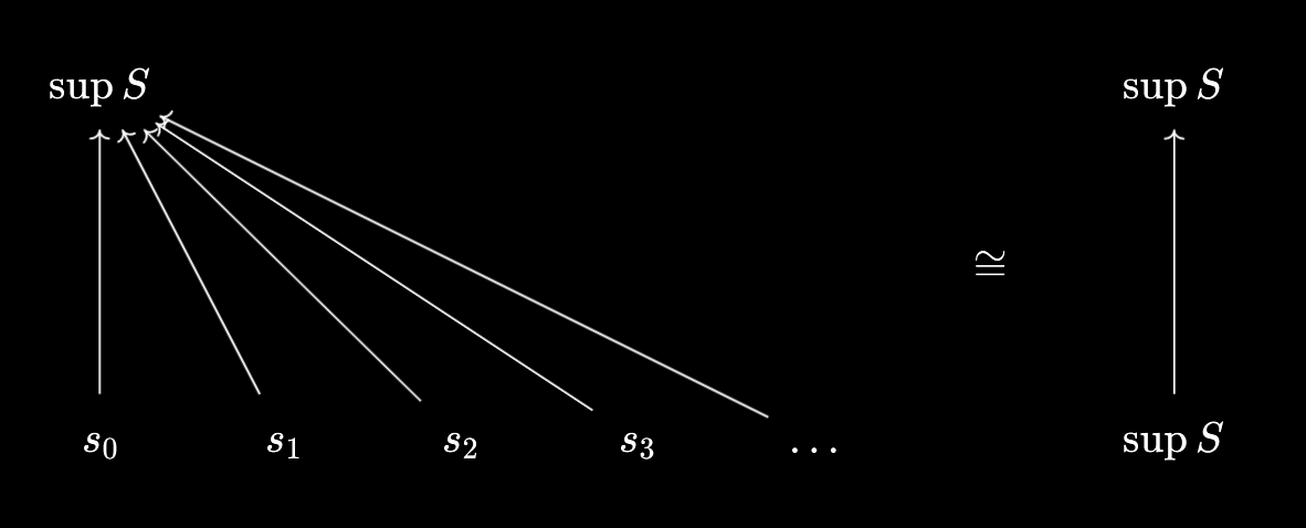 Supremum as upper bound by unpackaging the identity