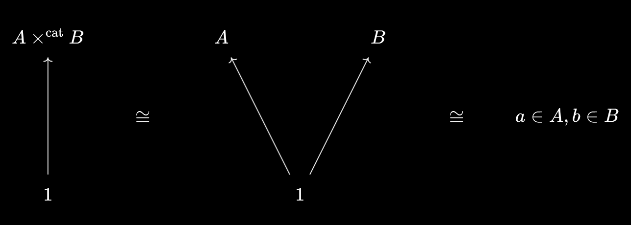 Elements of the categorical product of ordered sets