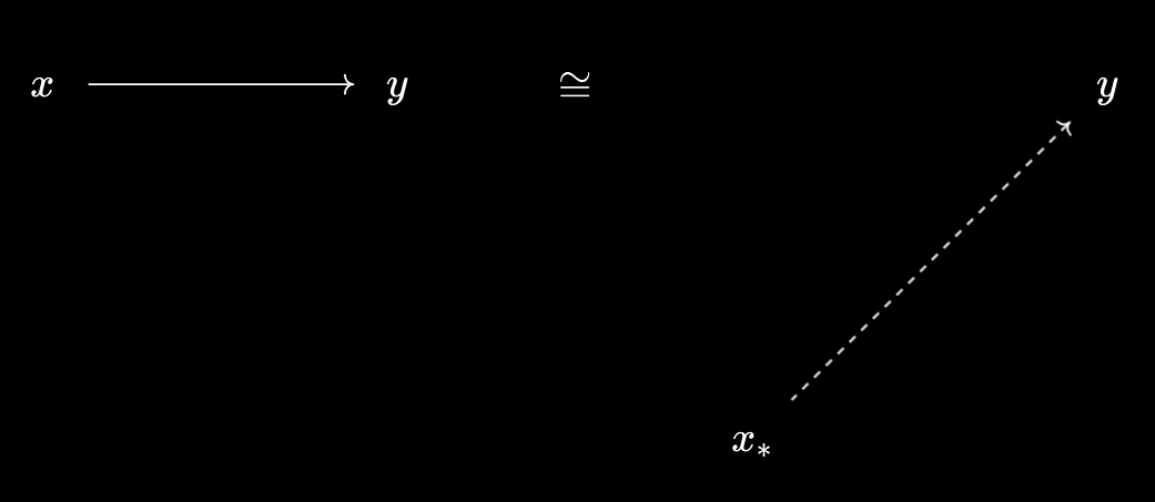 Lowering an object to a virtual one