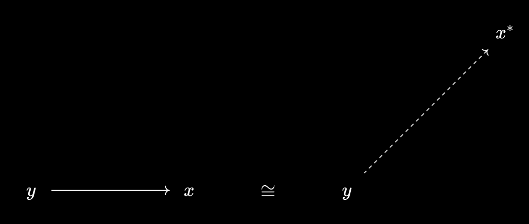 Raising an object to a virtual one