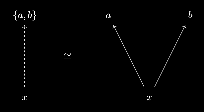 Pair as virtual object over our set