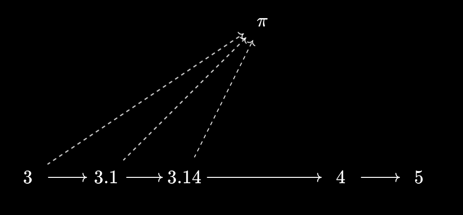Pi as a virtual object