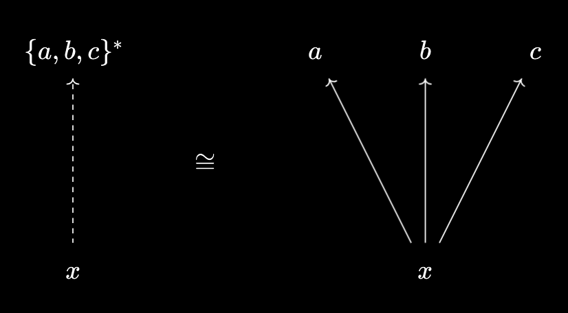 Triplet as virtual object over X